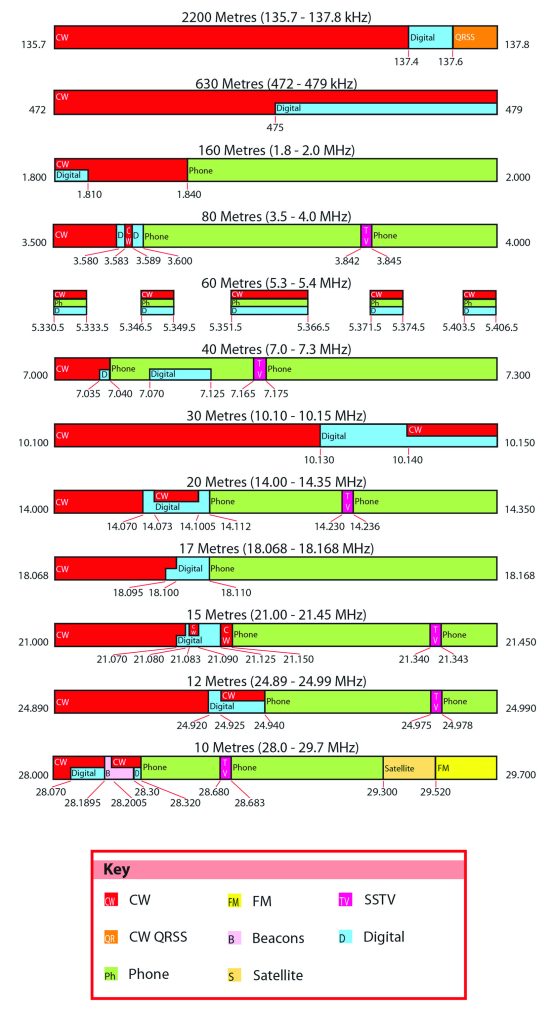 Band Plan 0 to 30 MHz without notes